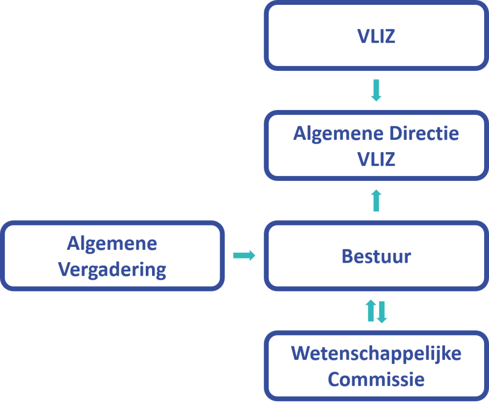 Organigram VLIZ