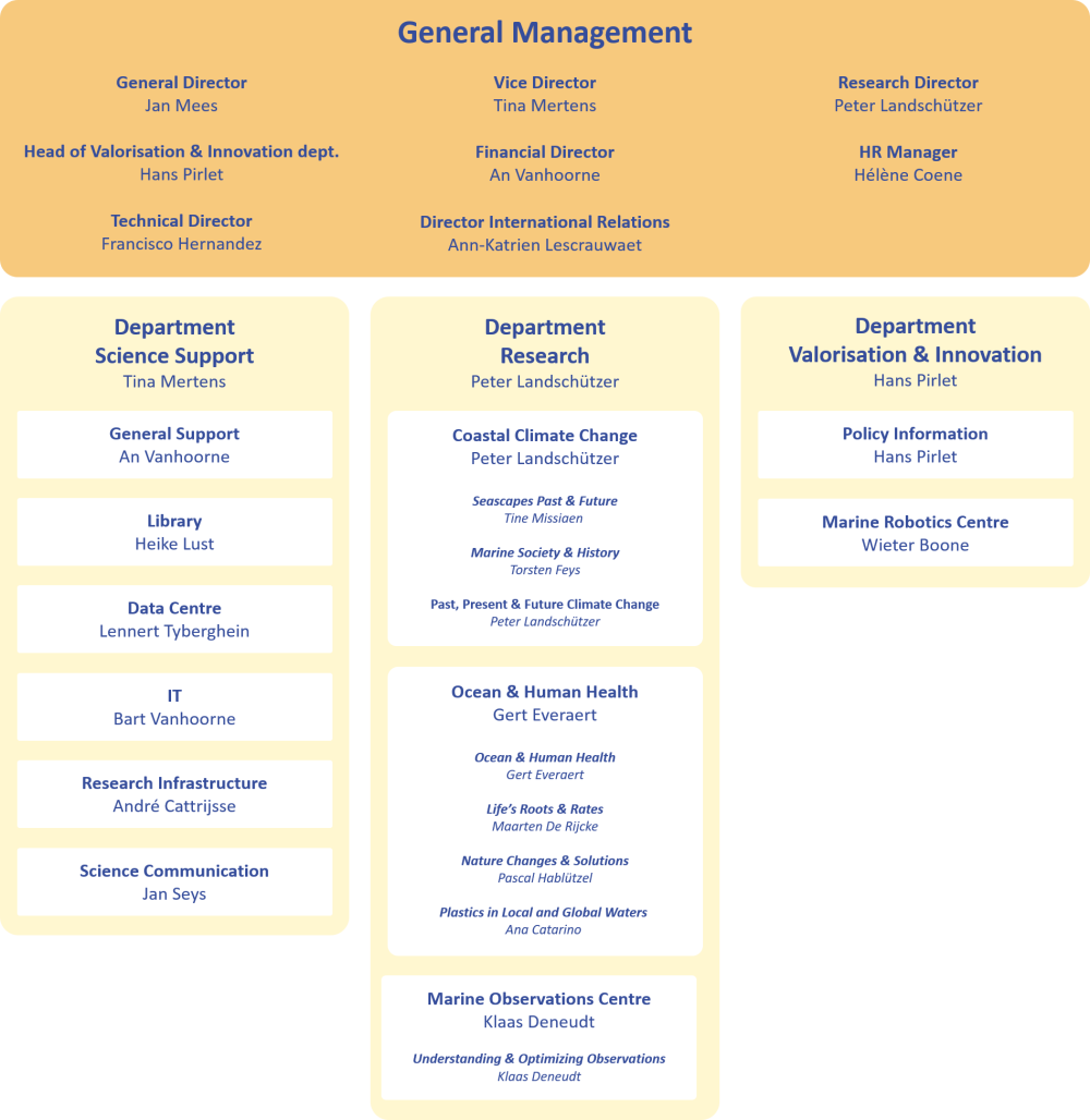 Organisation chart VLIZ